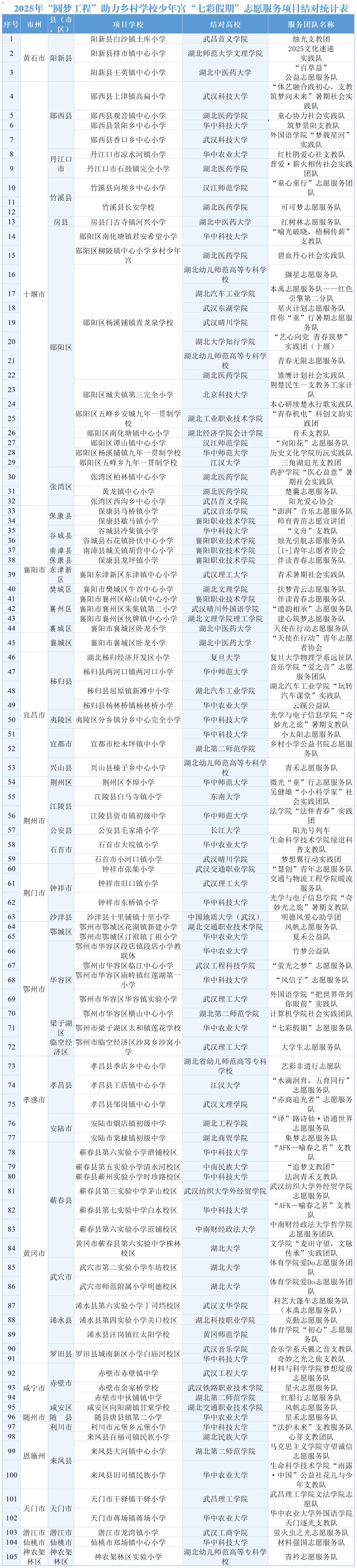 副本 2025年圓夢(mèng)工程鄉(xiāng)村學(xué)校少年宮結(jié)對(duì)名單(定）6.27_2025年少年宮結(jié)對(duì)名單(4)